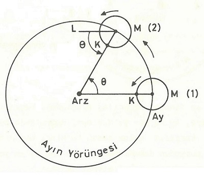 AY’IN ROTASYONU